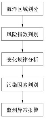 Seawater environment monitoring data statistical system and statistical method thereof