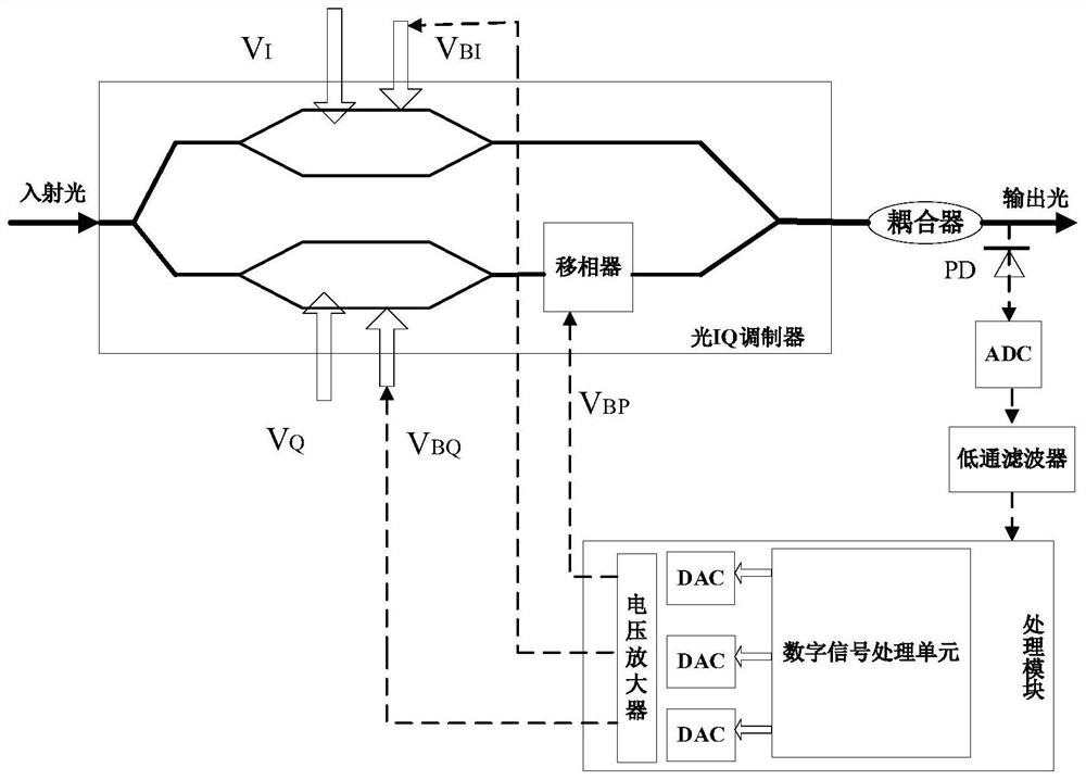 Bias voltage control method and system for an optical IQ modulator