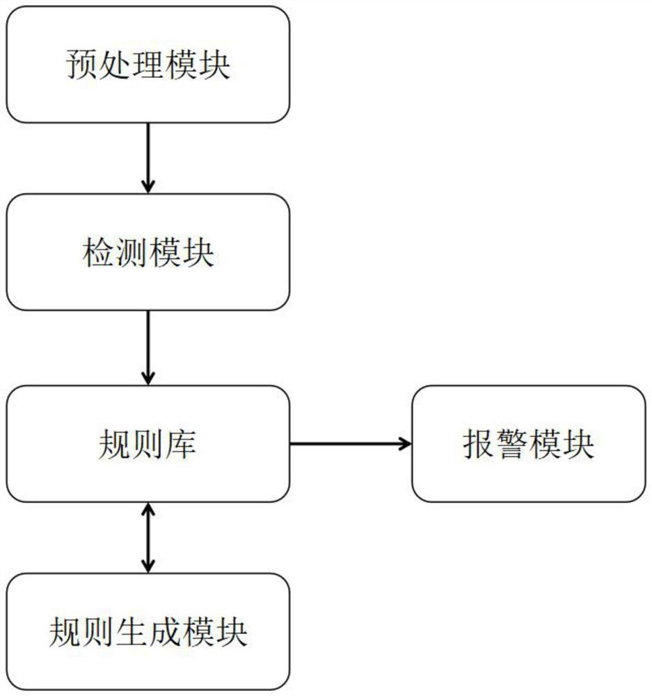 Anti-intrusion detection system based on Snort engine and adopting logistic regression algorithm