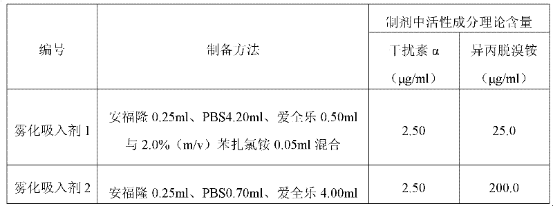 Aerosol inhalant containing interferon alpha and ipratropium bromide