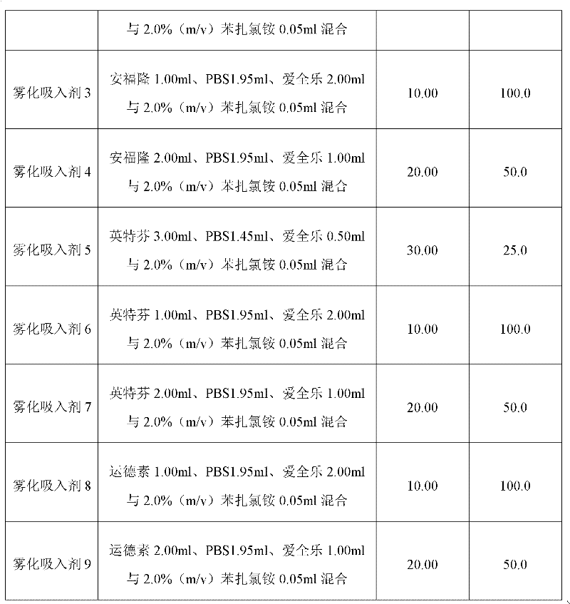 Aerosol inhalant containing interferon alpha and ipratropium bromide