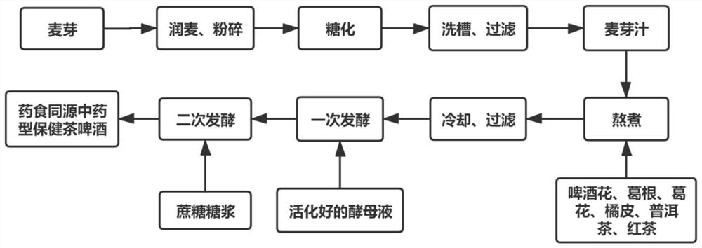 Medicinal and edible traditional Chinese medicine health-care tea beer and preparation method thereof