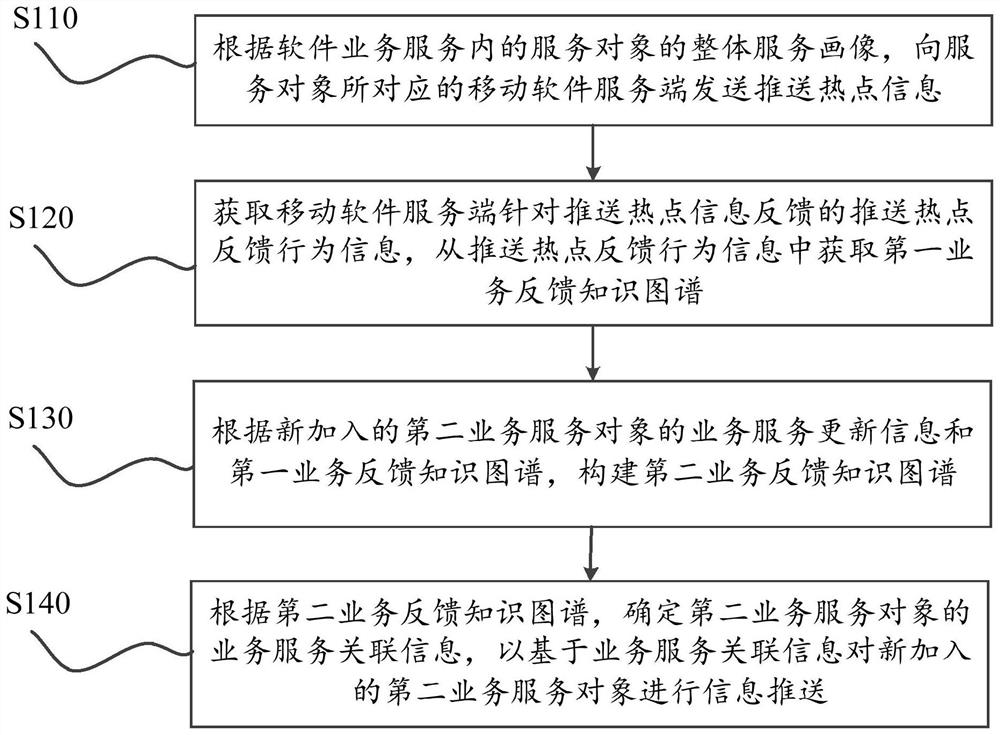 Information cloud computing pushing method combining big data portraits and digital content server