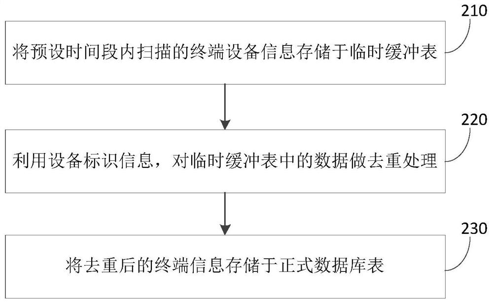 A large-scale terminal equipment management and control method, system, equipment and storage medium