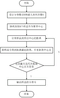 Transient-feature-clustering-based household load identification method