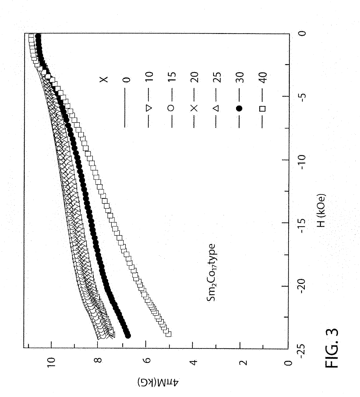 Feedstock and heterogeneous structure for tough rare earth permanent magnets and production process therefor