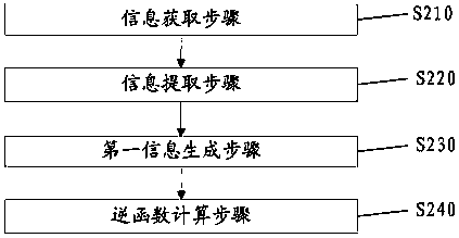 Information hiding method based on big data search and function transformation and robot system