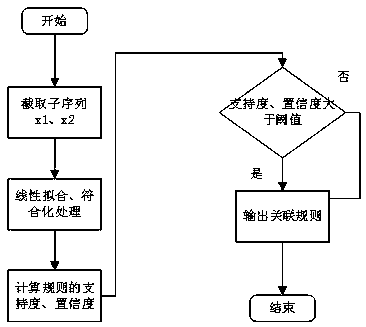 Power grid equipment data flow cleaning method based on association rules