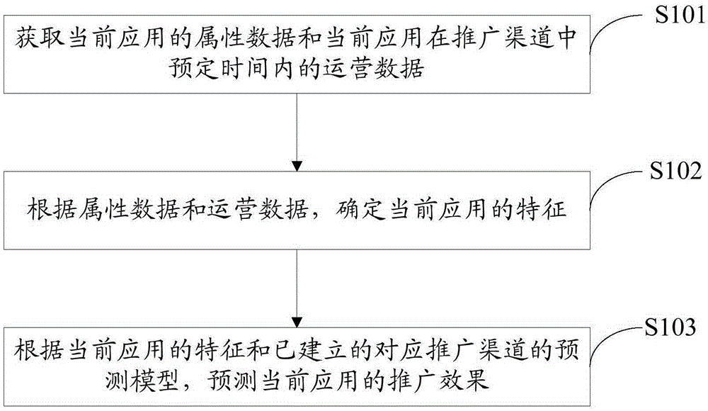 Prediction method and system of promotion effect of application