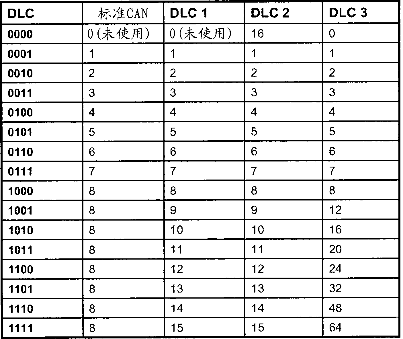 Method and device for serial data transmission having a flexible message size and a variable bit length