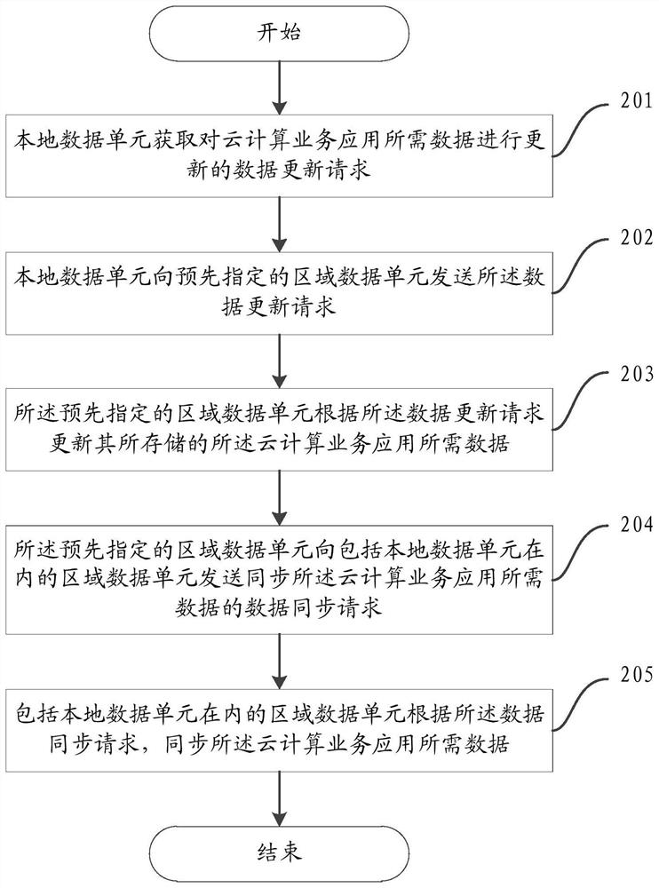 A system, method and apparatus for managing computing applications across geographic regions