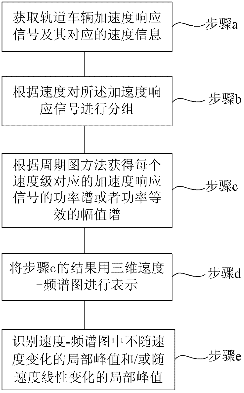 Method and device for analyzing acceleration response of rail vehicles