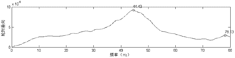 Method and device for analyzing acceleration response of rail vehicles