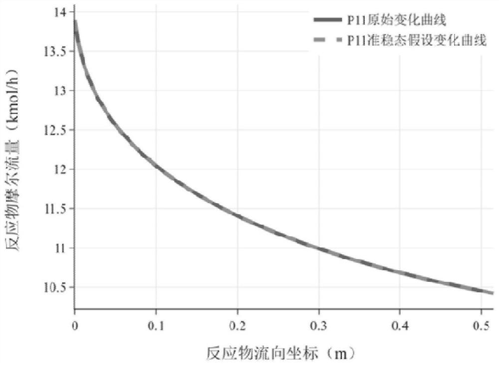 Method for improving parameter estimation efficiency of continuous reforming model