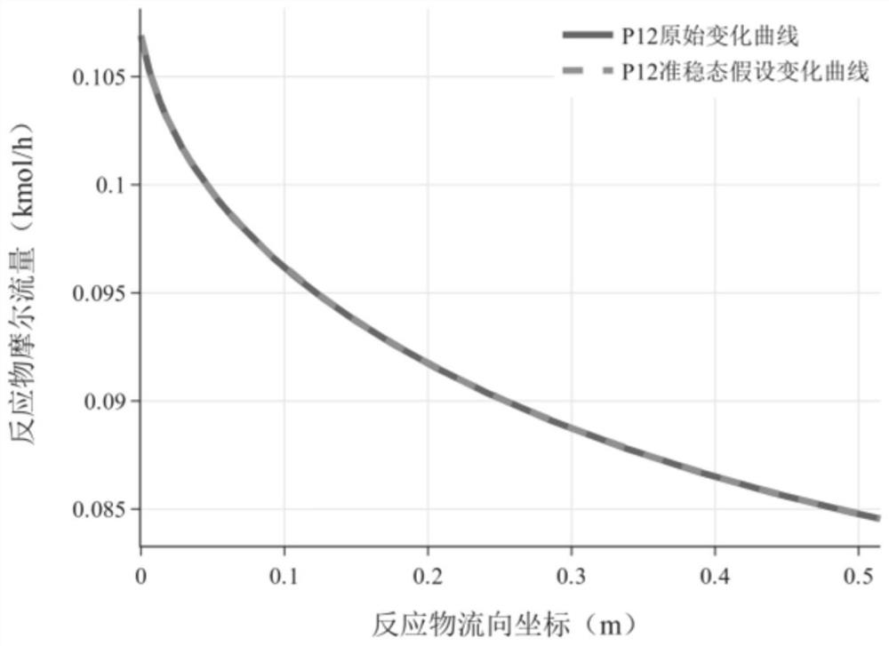 Method for improving parameter estimation efficiency of continuous reforming model