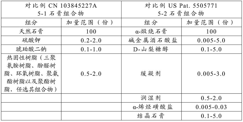 A low-expansion high-strength dental gypsum composition, its preparation process, use method and application