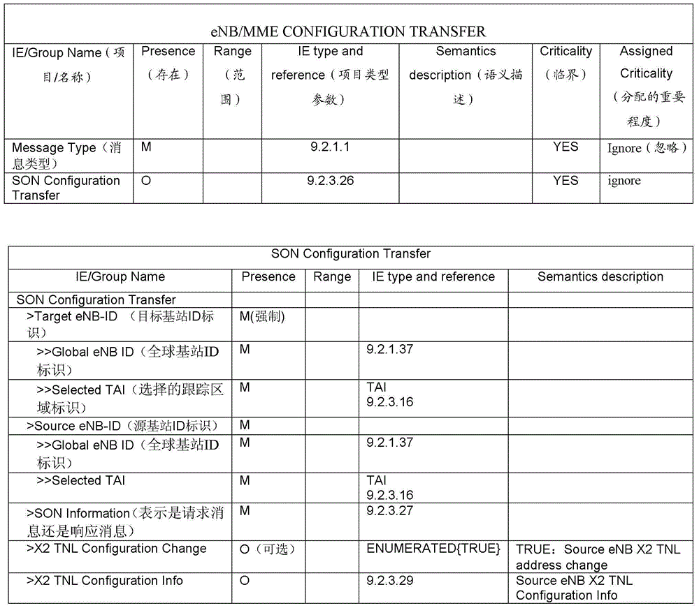 Method and system for updating X2 address