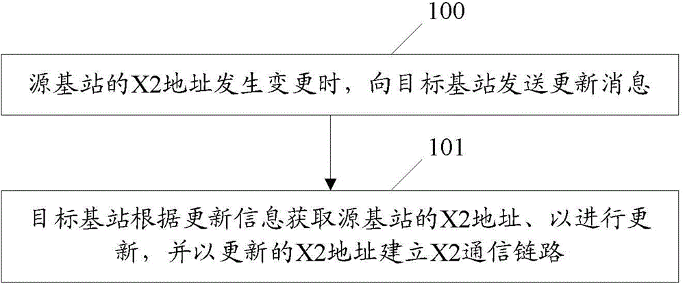 Method and system for updating X2 address