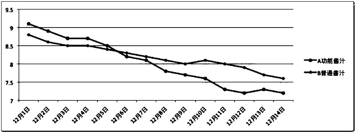 Black-pepper-flavor sauce suitable for patients with diabetes mellitus, and preparation method and application thereof