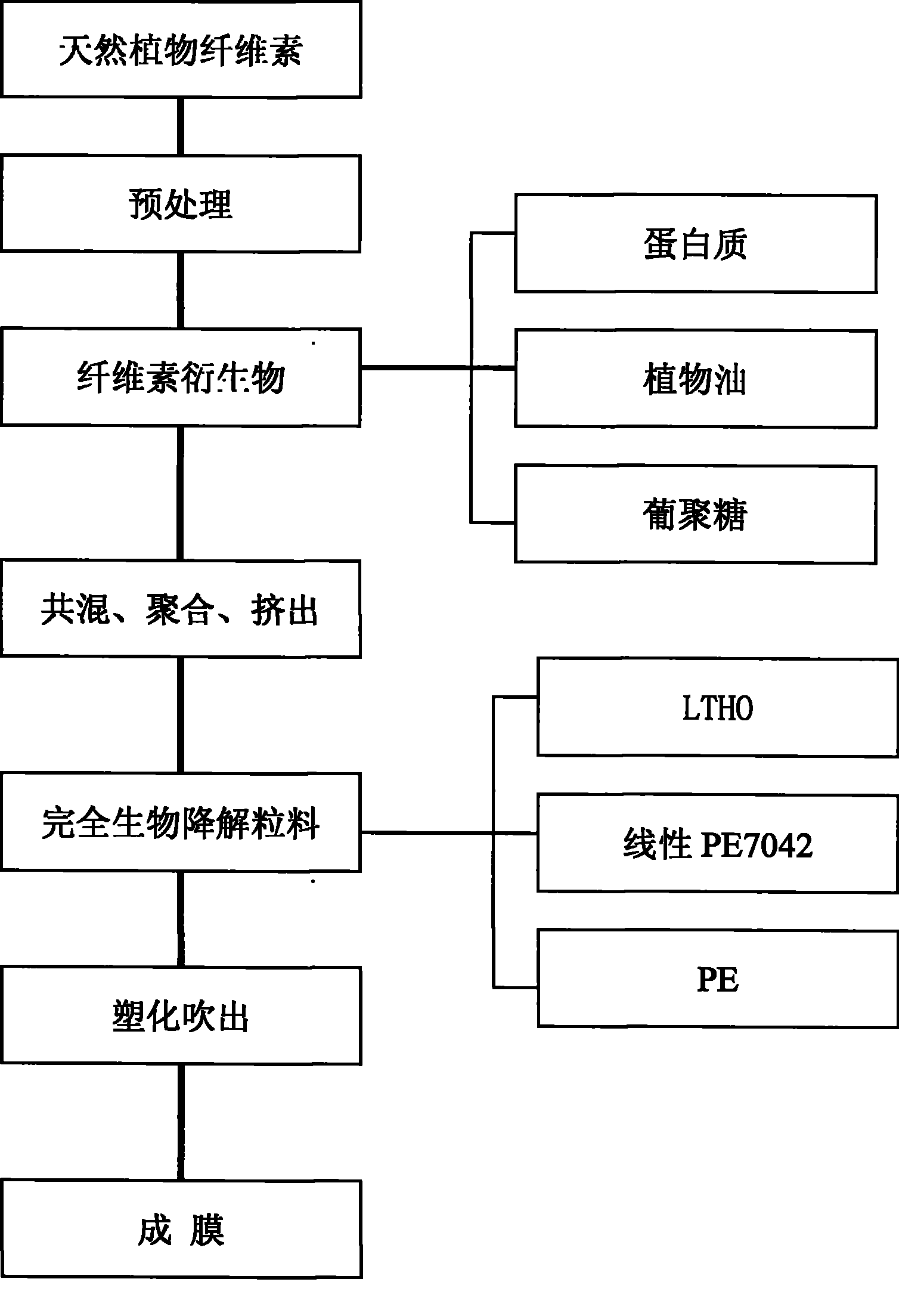 Biodegradable natural plant cellulose material