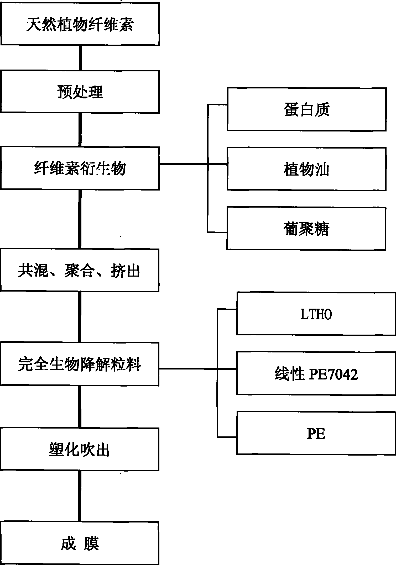 Biodegradable natural plant cellulose material