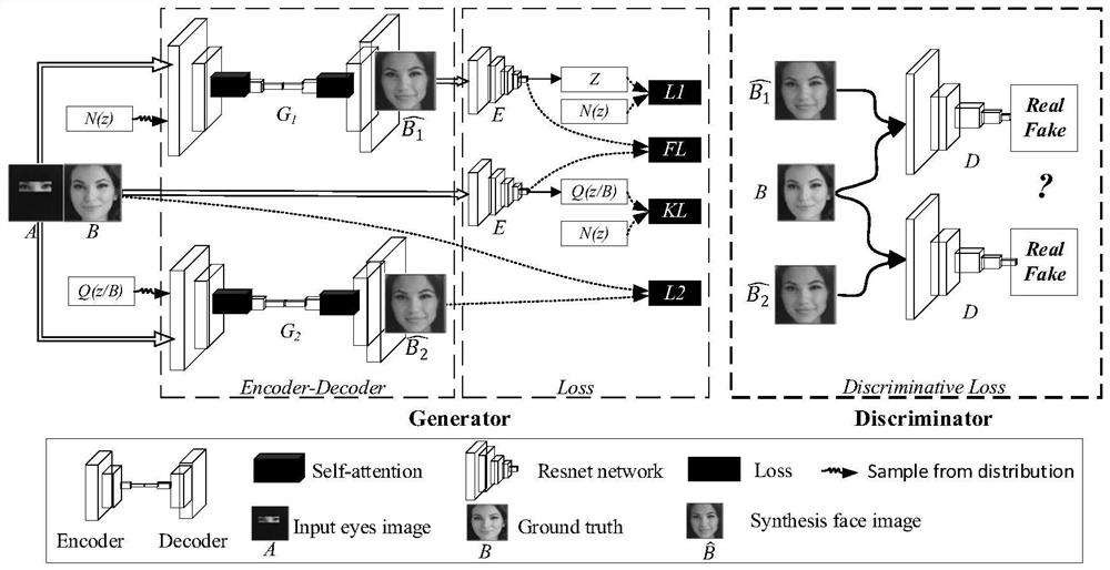 Method for generating human face from human eyes based on self-attention mechanism