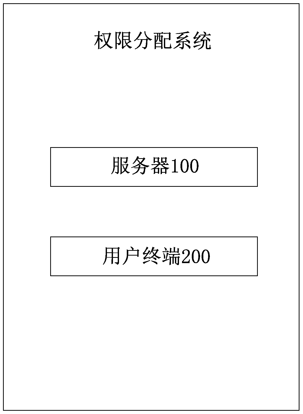 A hierarchical organization structure account permission allocation method and system and a storage medium