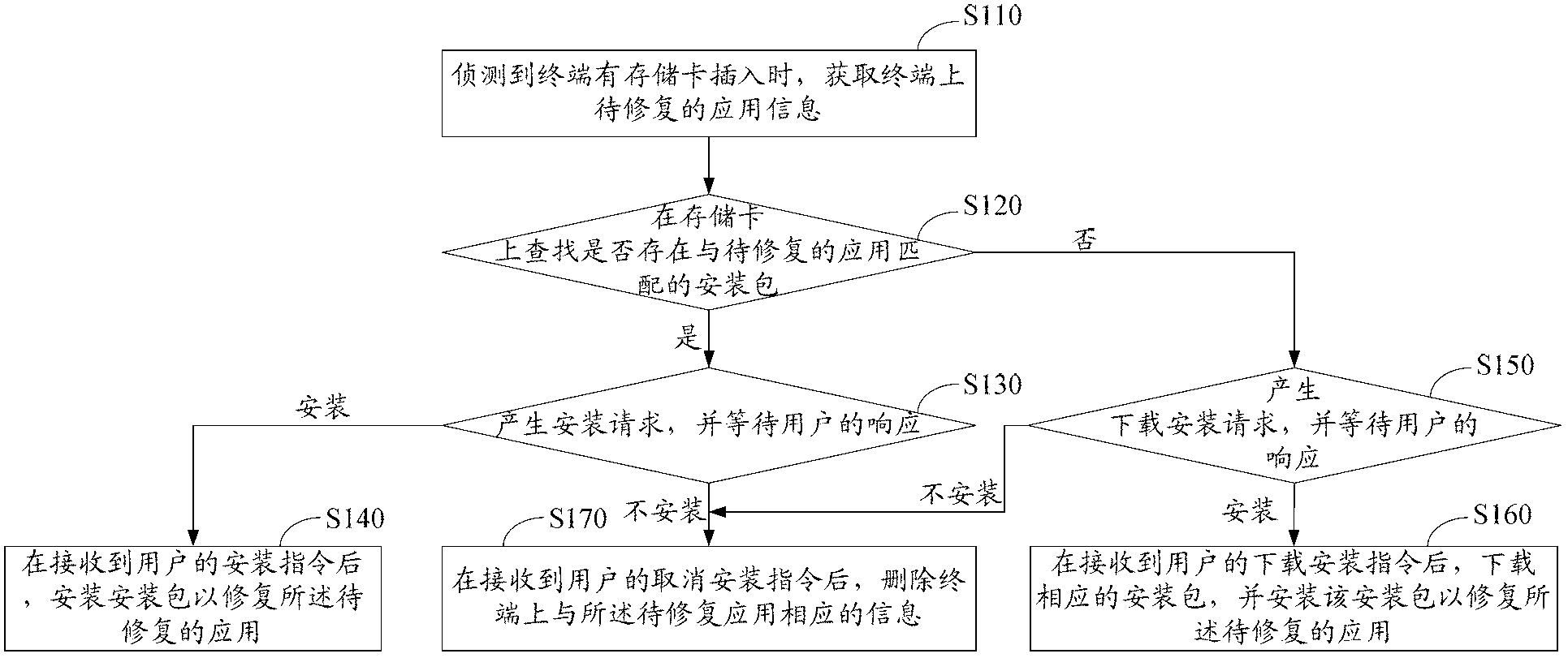 Method and device for automatically repairing system application