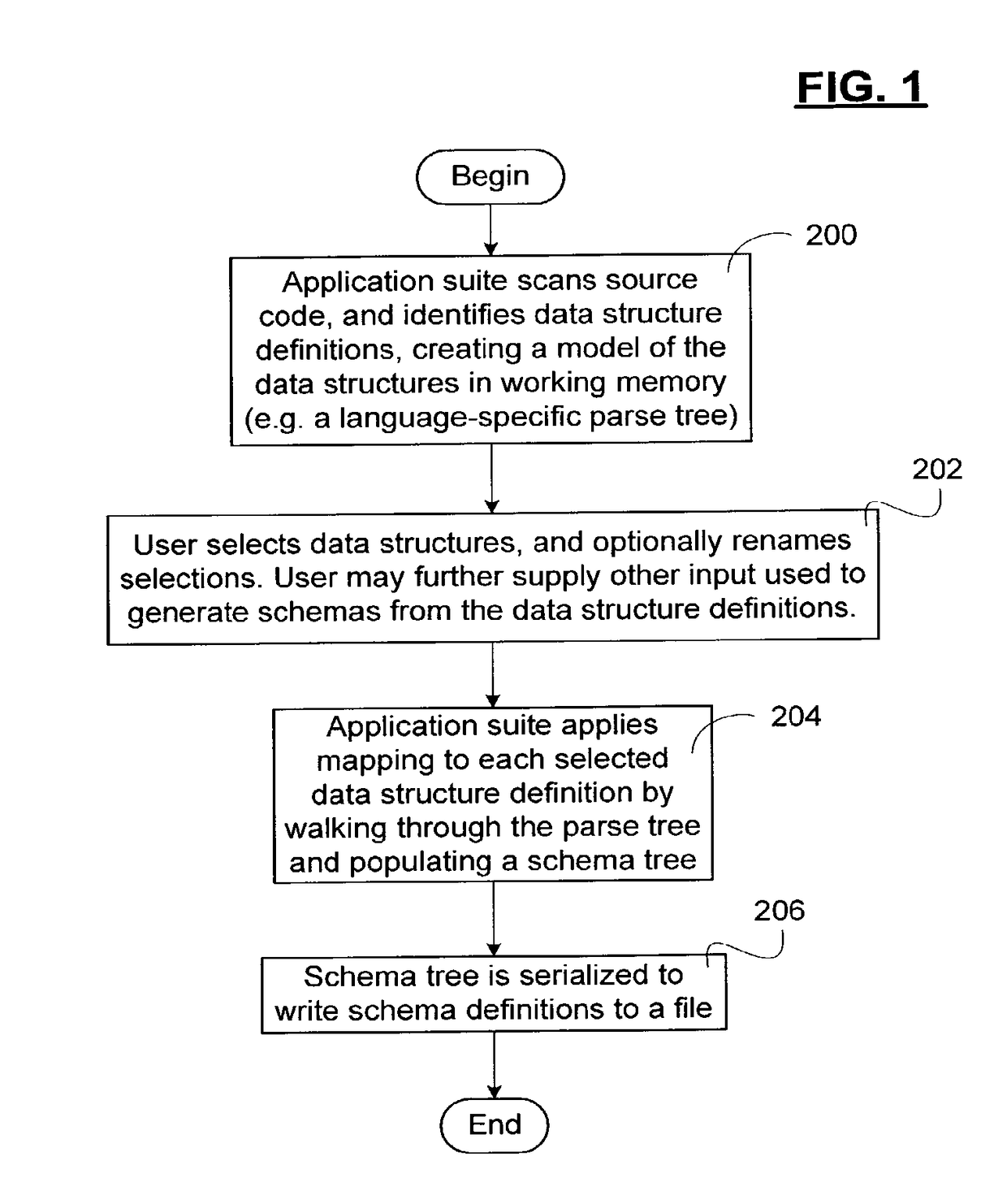 Method and apparatus for converting legacy programming language data structures to schema definitions