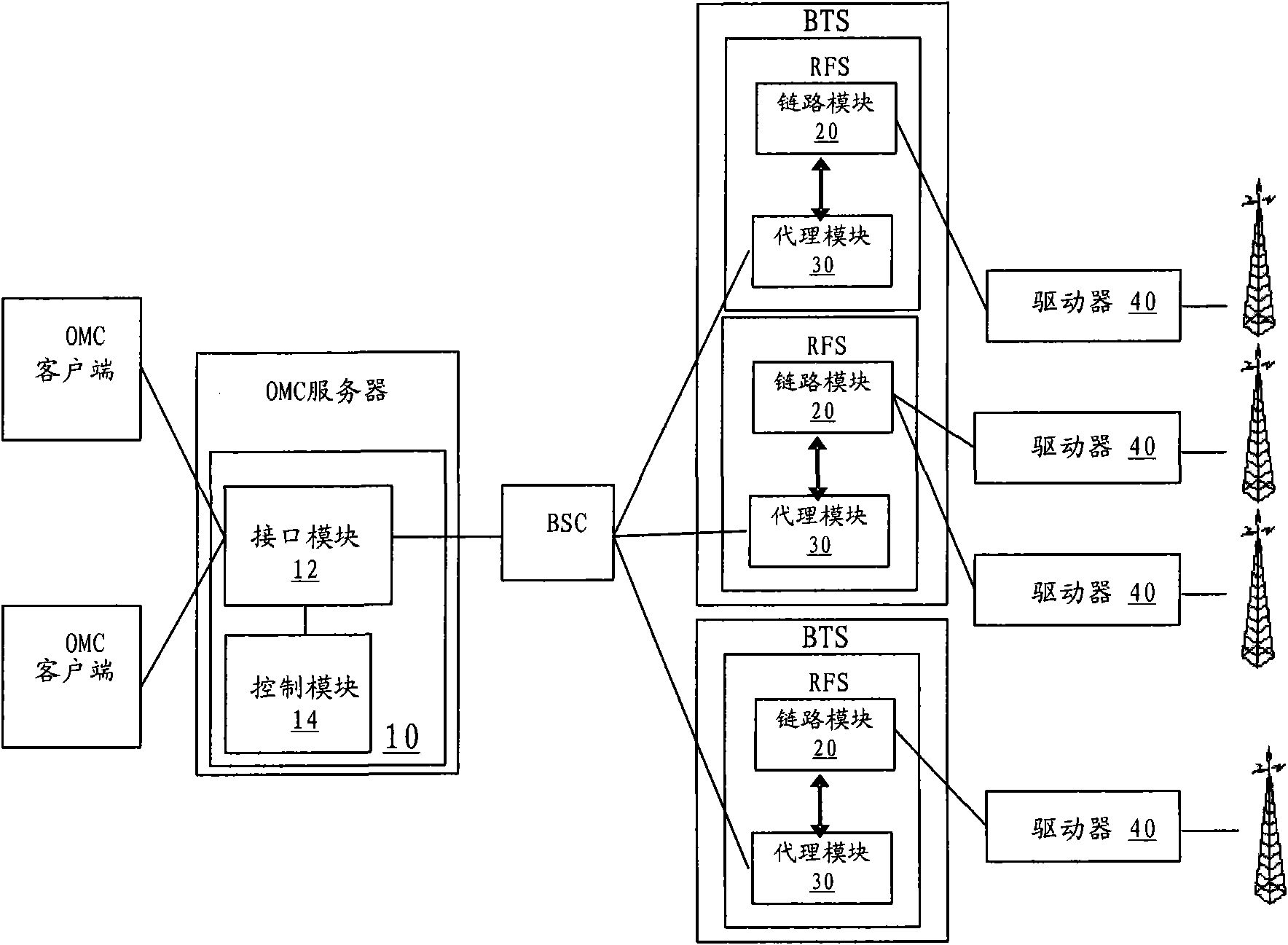 Operation maintenance system for managing electrically adjustable antenna, controller and radio frequency sub-system