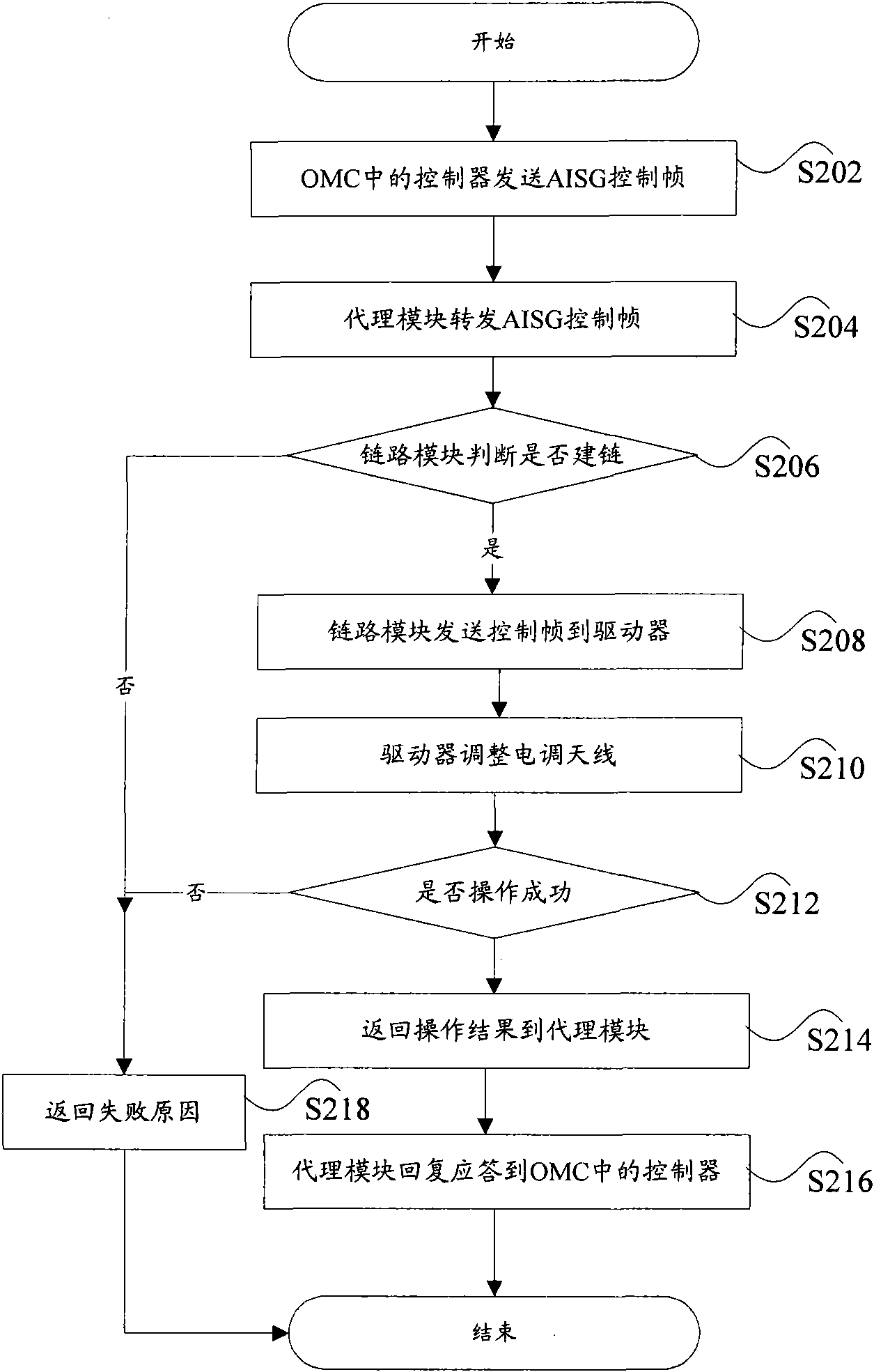 Operation maintenance system for managing electrically adjustable antenna, controller and radio frequency sub-system