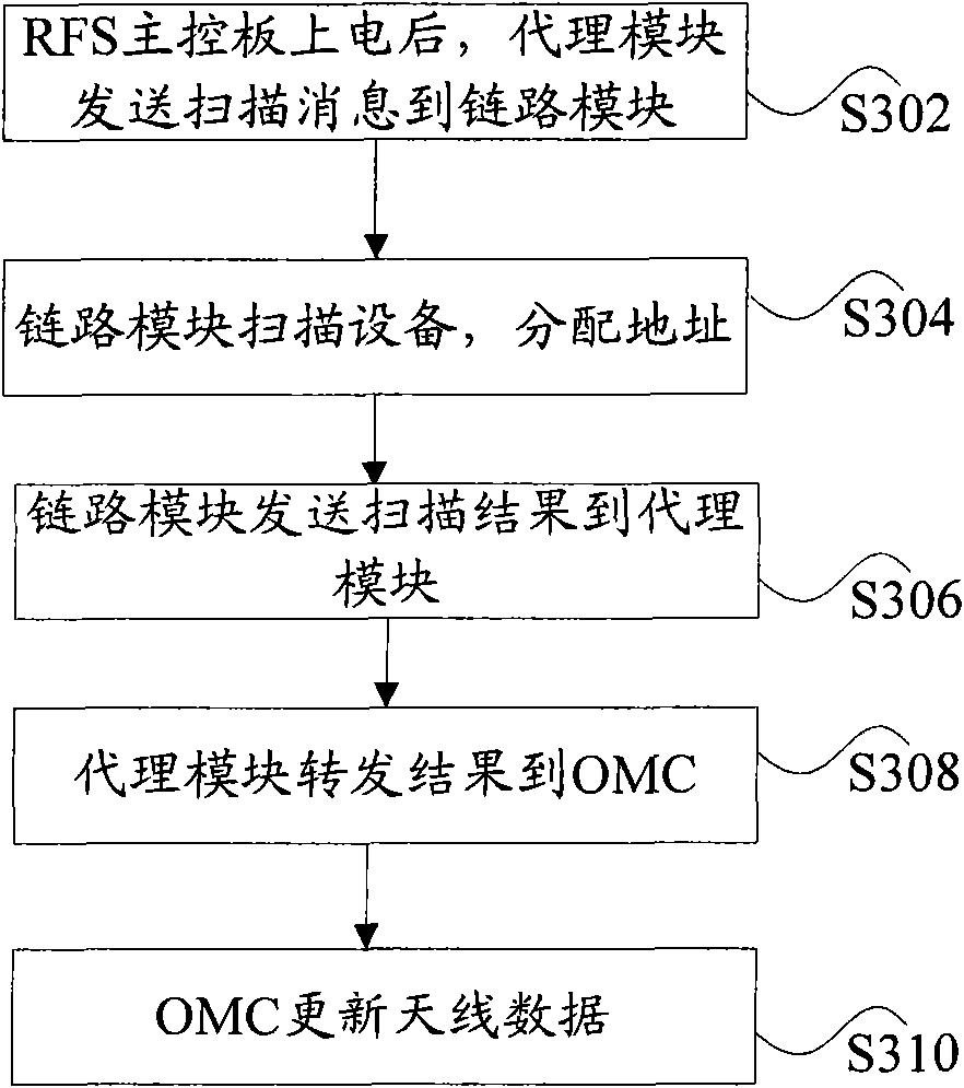 Operation maintenance system for managing electrically adjustable antenna, controller and radio frequency sub-system