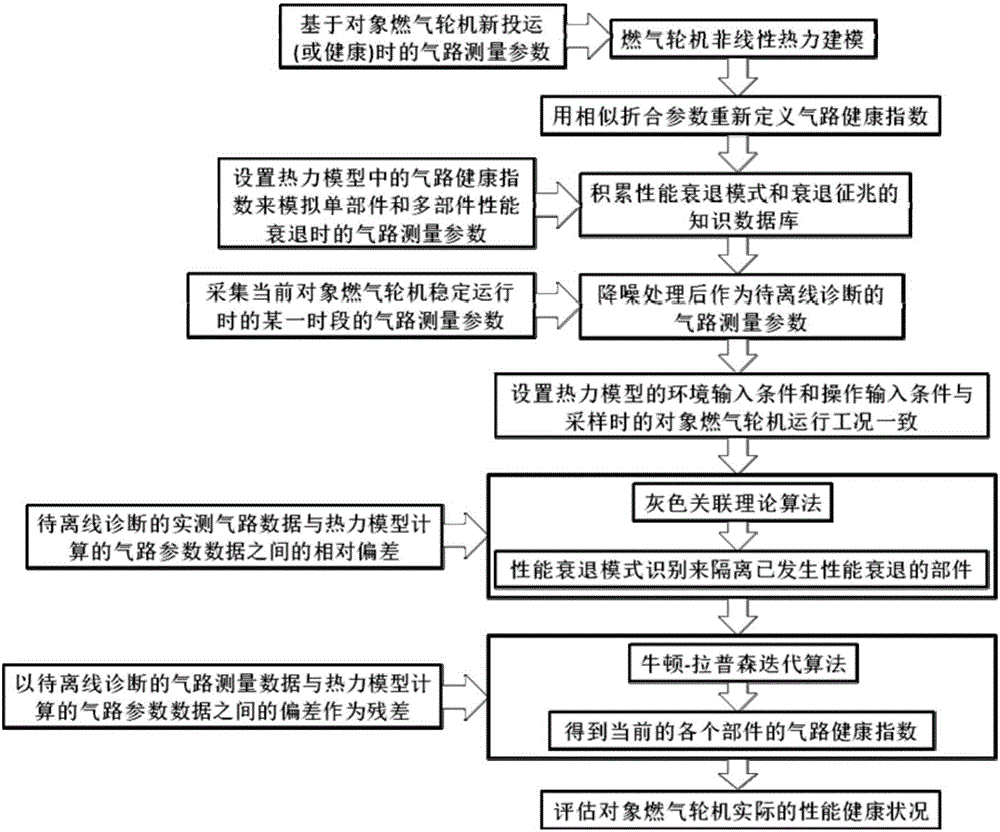 Diagnosis method of self-adapting performance of pneumatic components of hybrid gas turbine based on combination of gray correlation theory and thermodynamic model