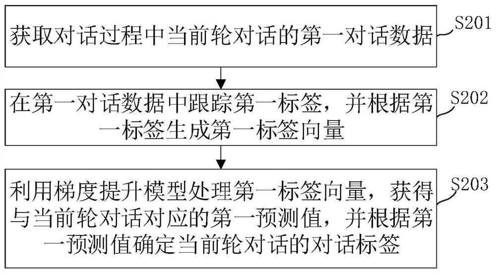 Conversation label tracking method and device, electronic device and storage medium