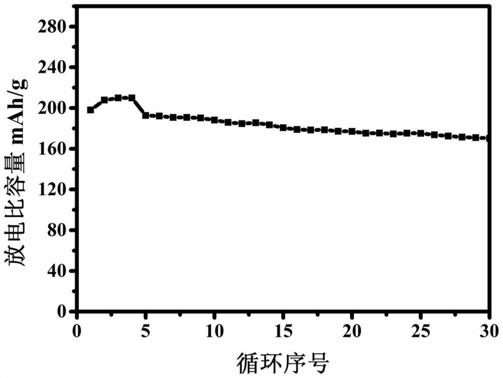 A method for regenerating lithium-rich manganese-based cathode materials using waste lithium batteries