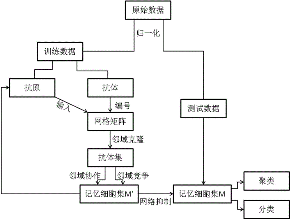 Multi-agent data mining method based on artificial immunity network