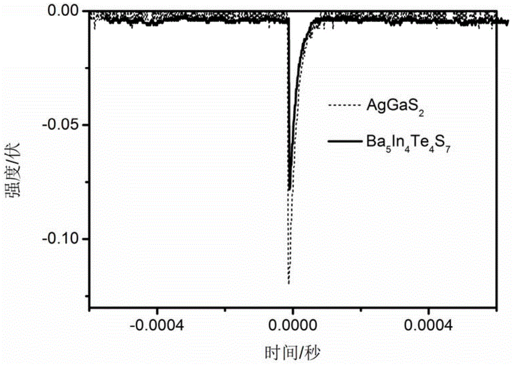 Infrared nonlinear optical single crystal sulfur tellurium indium barium