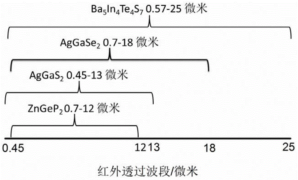 Infrared nonlinear optical single crystal sulfur tellurium indium barium