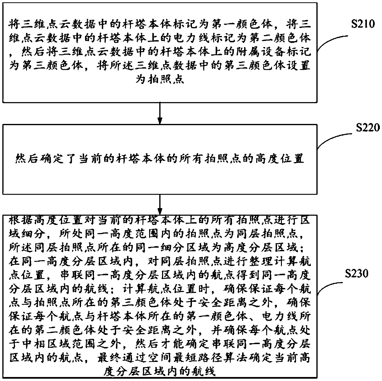 Intelligent route planning method for refined inspection of power transmission line