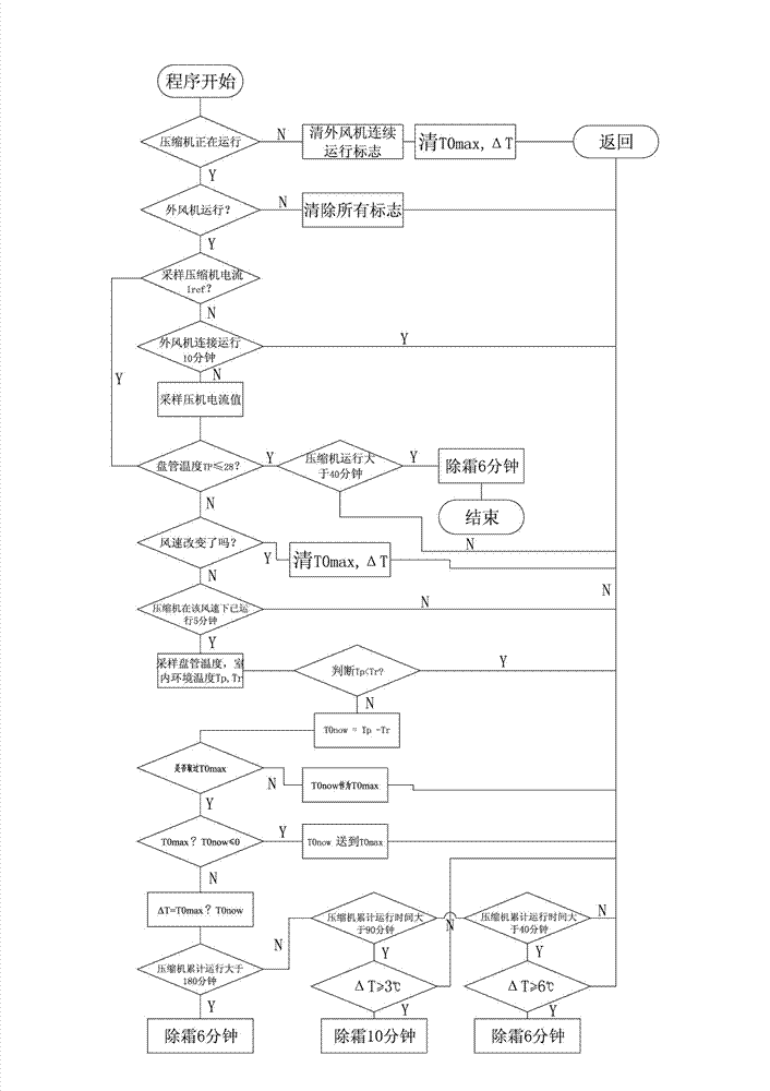 Defrosting method combining temperature change with current value change for air conditioner and controller thereof