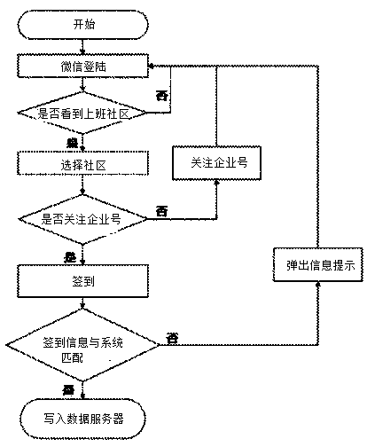 Electronic attendance system based on WeChat