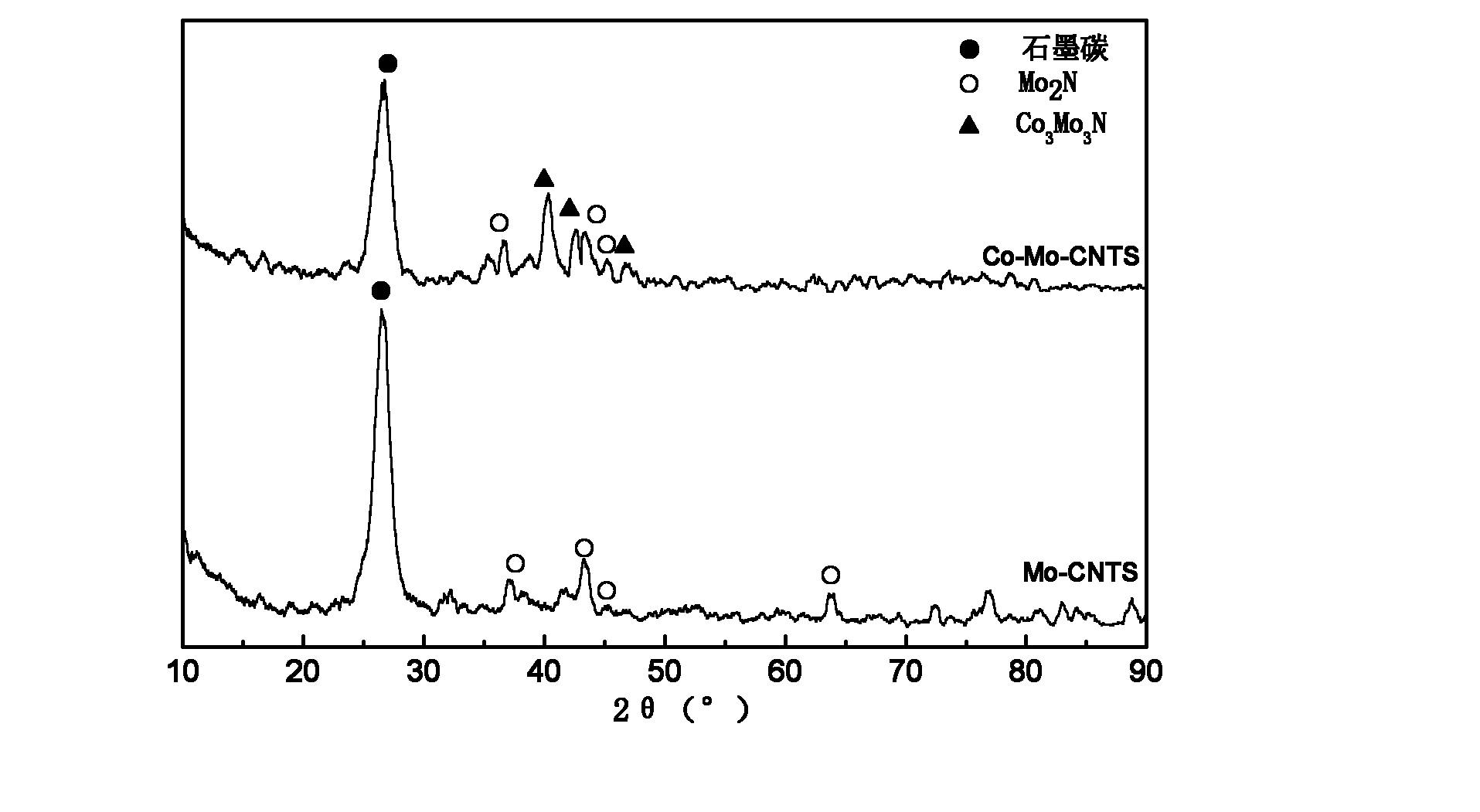 Catalyst for preparing hydrogen gas without COx by ammonia decomposition and preparation method thereof