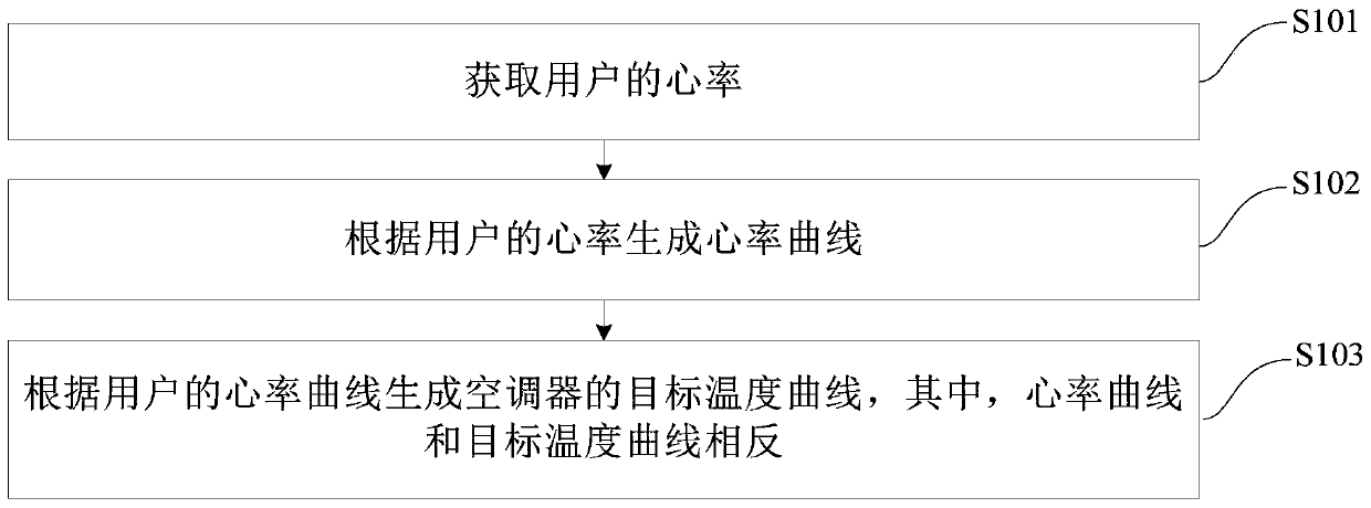 Air conditioner control method, device and air conditioner