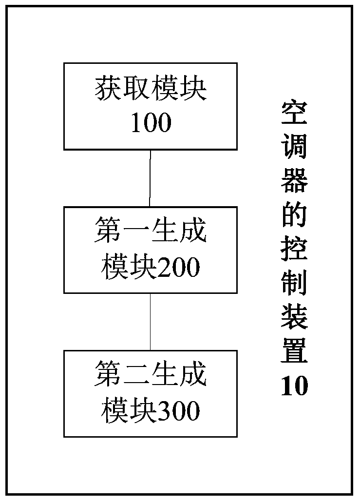 Air conditioner control method, device and air conditioner