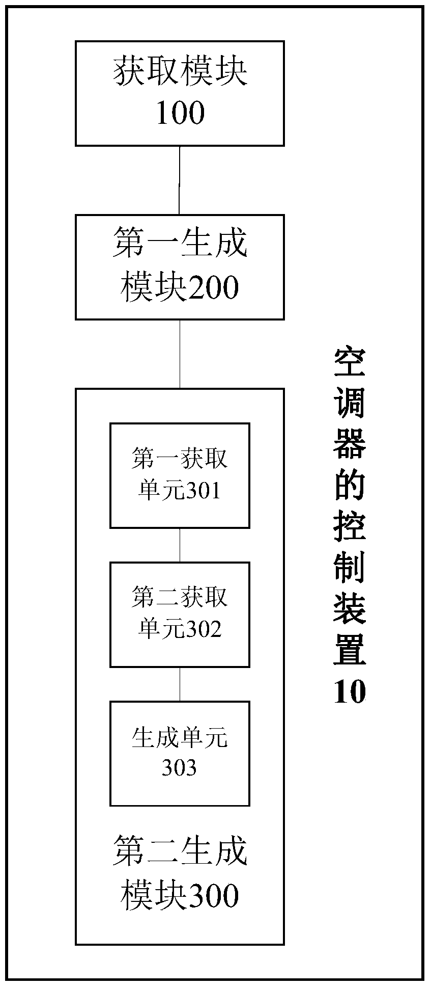 Air conditioner control method, device and air conditioner