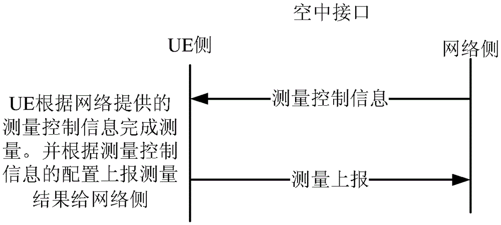 A measurement scheduling method and device for multi-mode single-standby user equipment