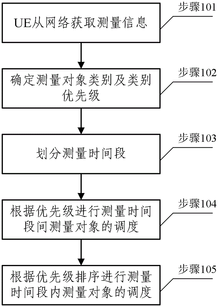 A measurement scheduling method and device for multi-mode single-standby user equipment