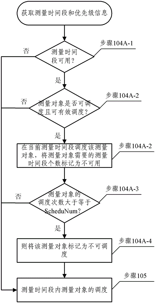 A measurement scheduling method and device for multi-mode single-standby user equipment