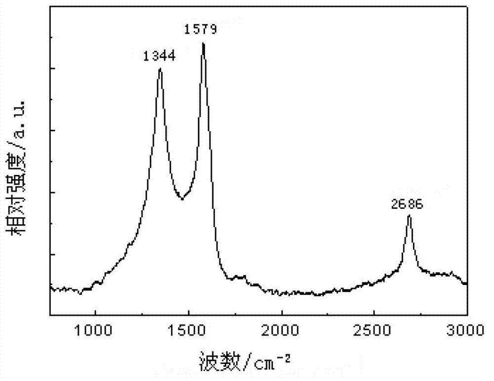 Method for preparing graphene powder by combustion synthesis