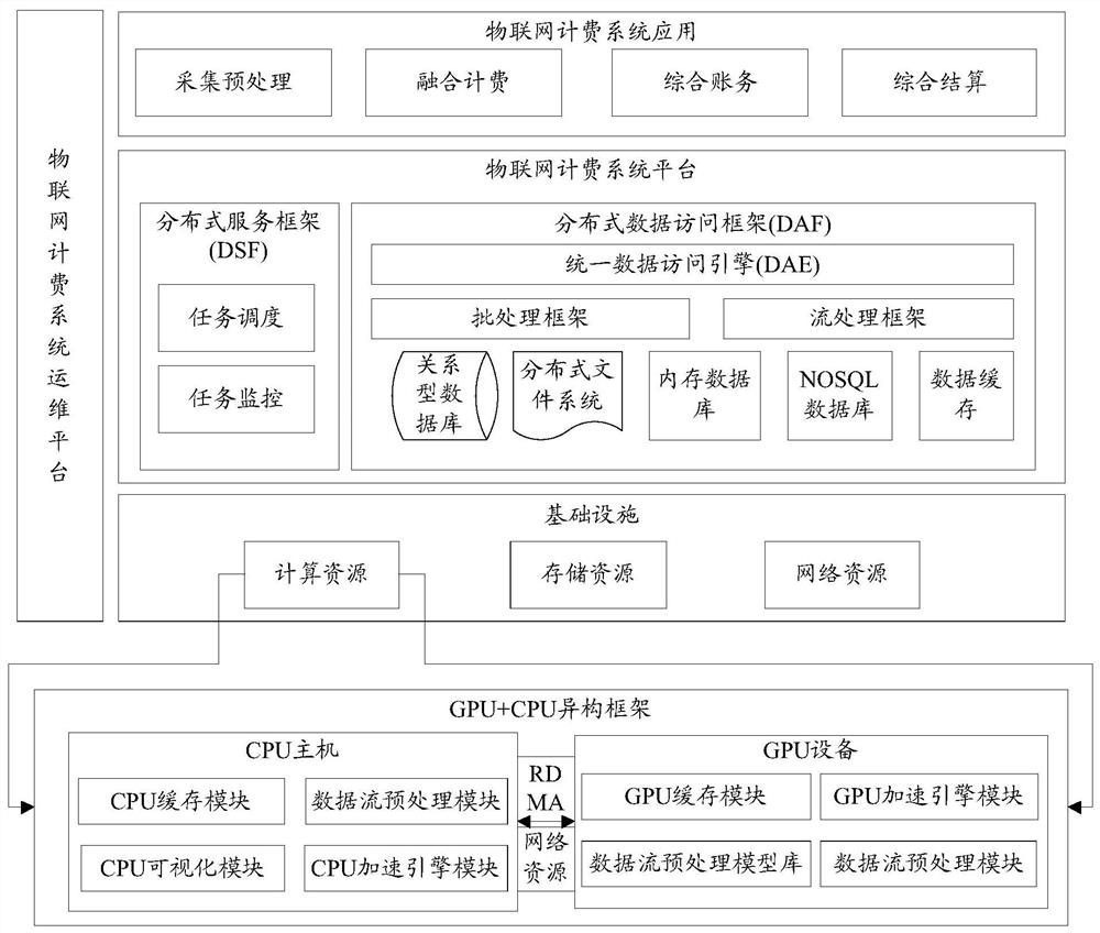 A business processing method, an Internet of Things billing infrastructure system, and a storage medium